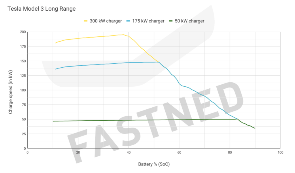 Tesla Model 3 uzlādes grafiks